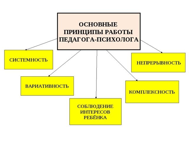 Основные принципы работы педагога-психолога
