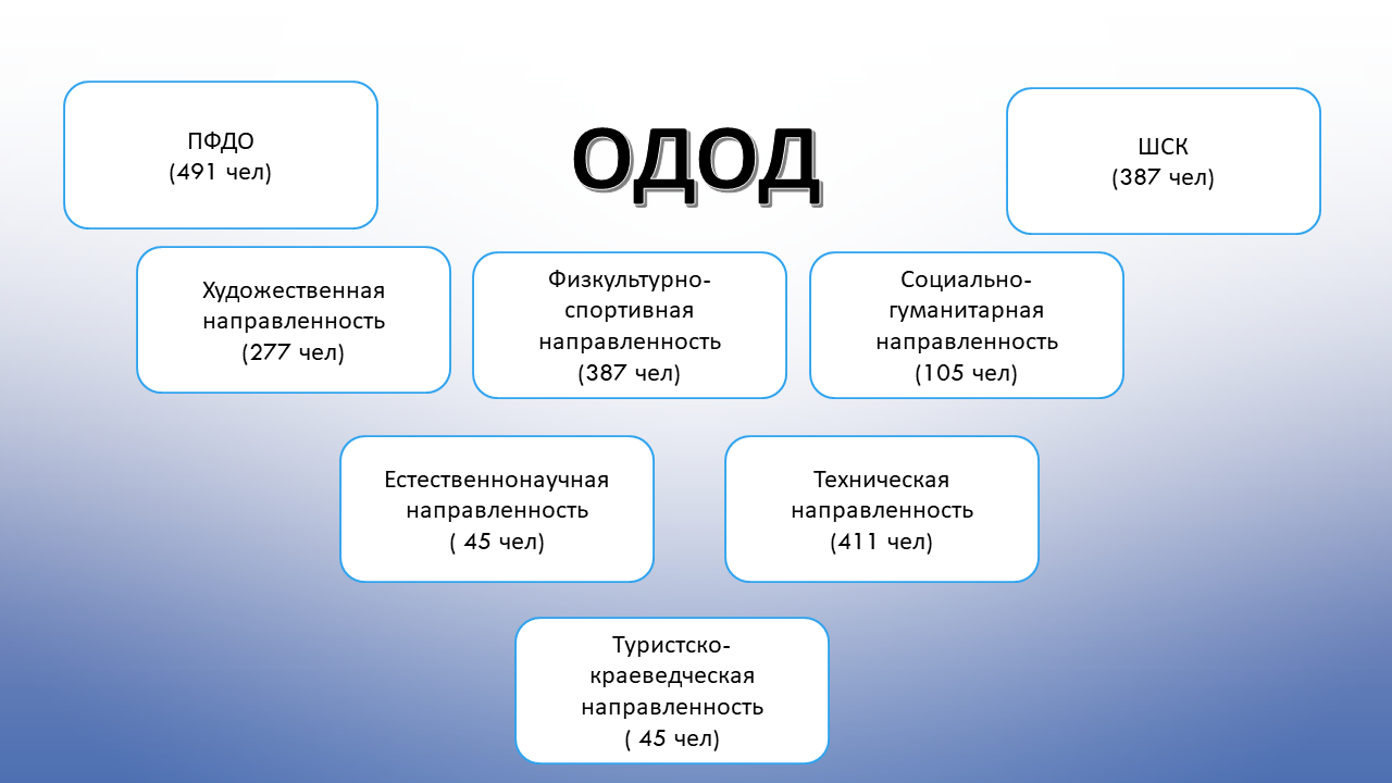 ОДОД