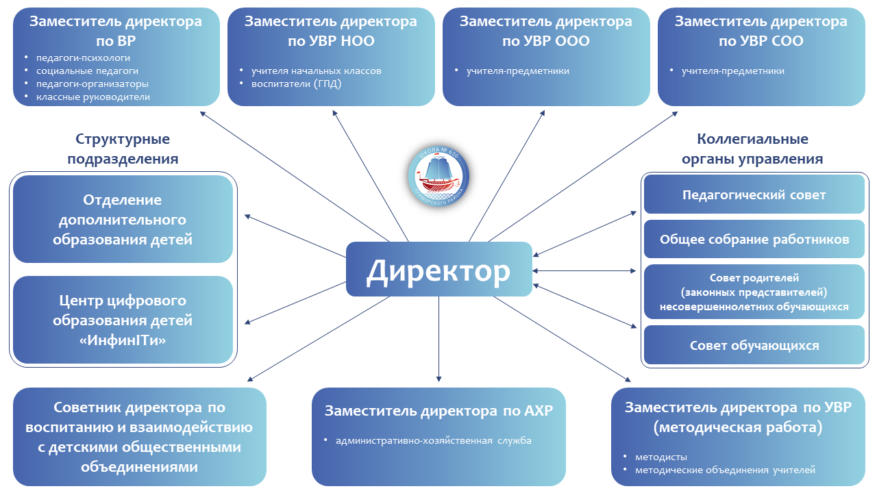 Структура управления ГБОУ школы № 630 Структура управления ГБОУ школы № 630